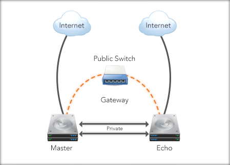 ECHO: HostDime’s Newest Server Innovation Now Available