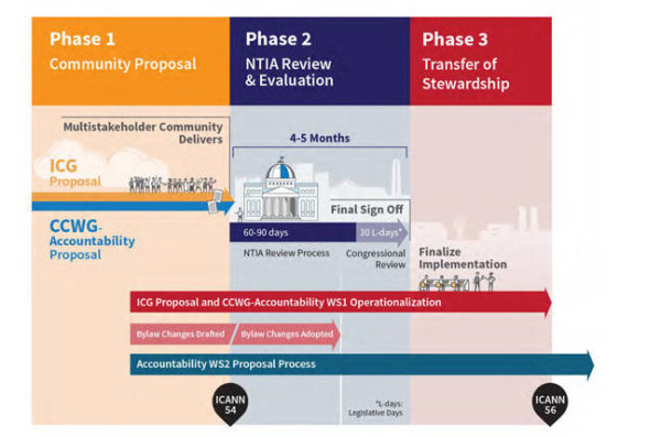 iana-transition-timeline