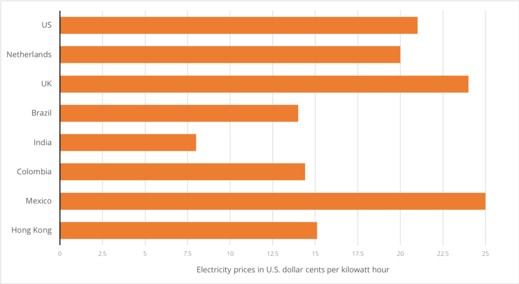The Current Average Electricity Price Around the World