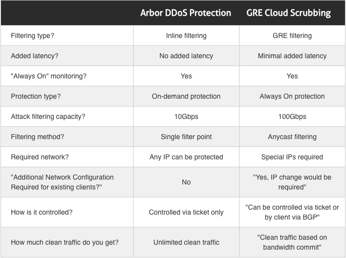 gre cloud scrubbing