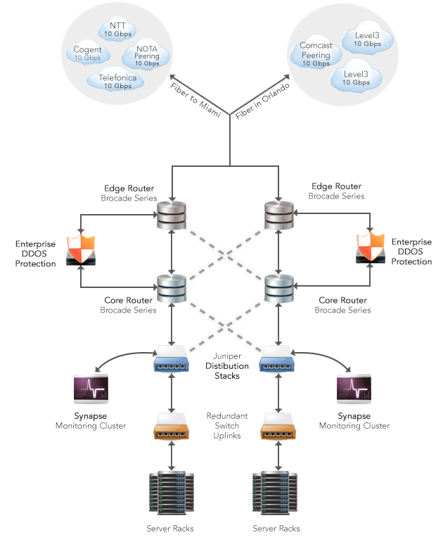 hostdime network