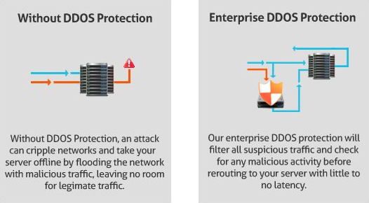 inline ddos protection