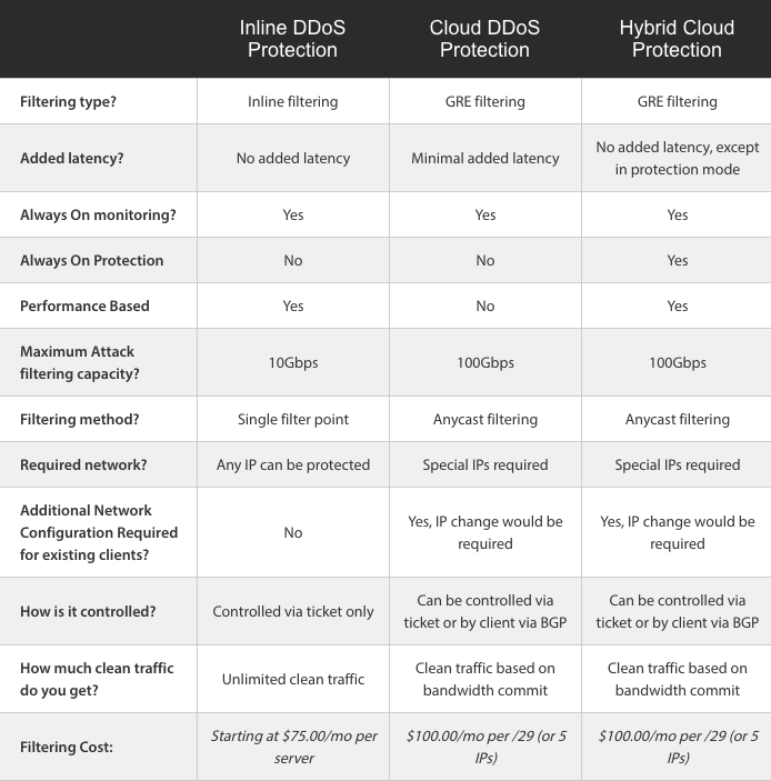 inline vs cloud ddos