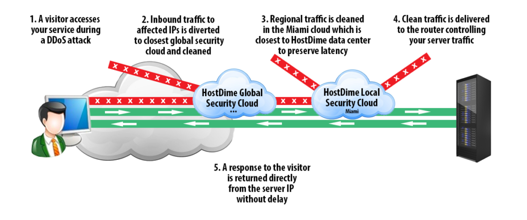 ddos scrubbing 