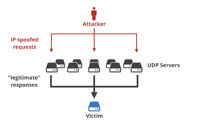 memcached servers ddos