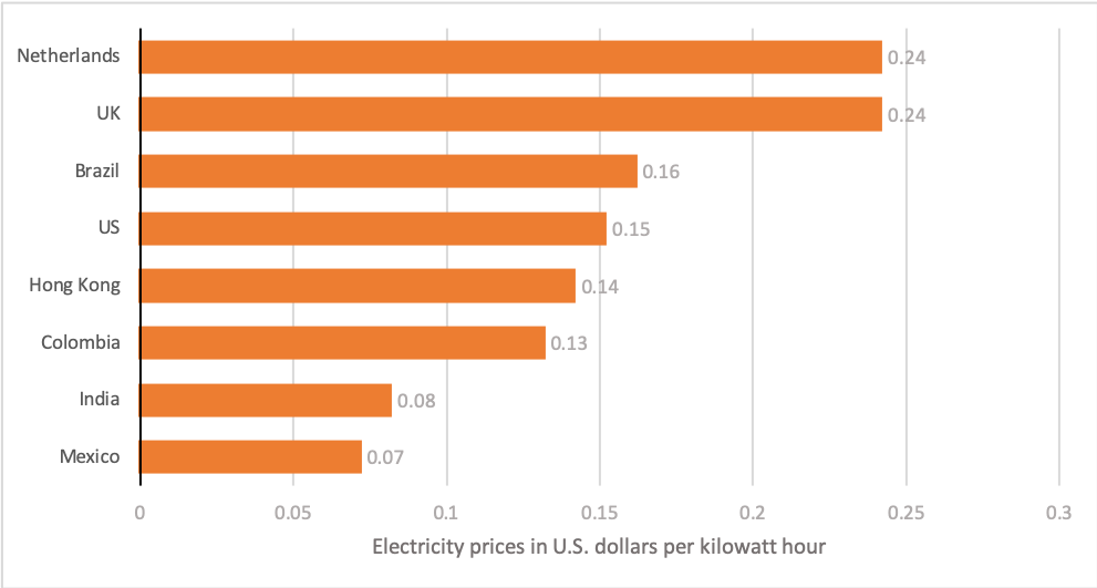 average cost of electricity per country 2020