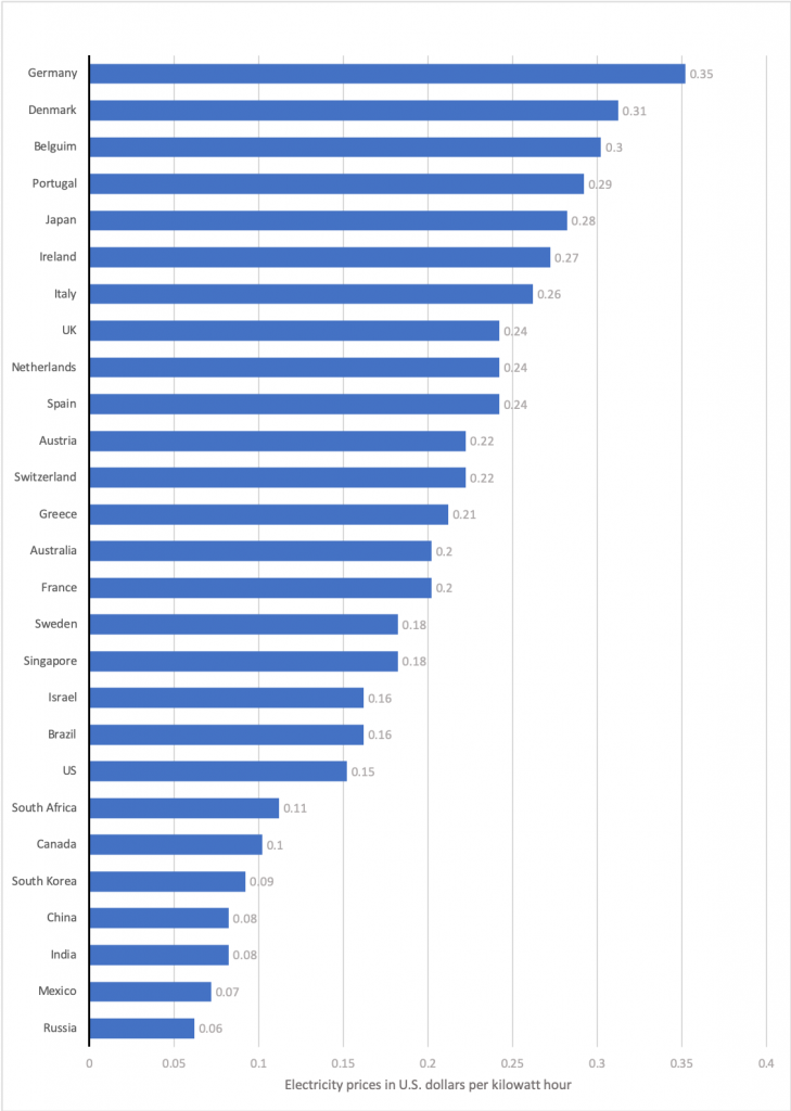 Average Cost of Electricity Per Country 2020
