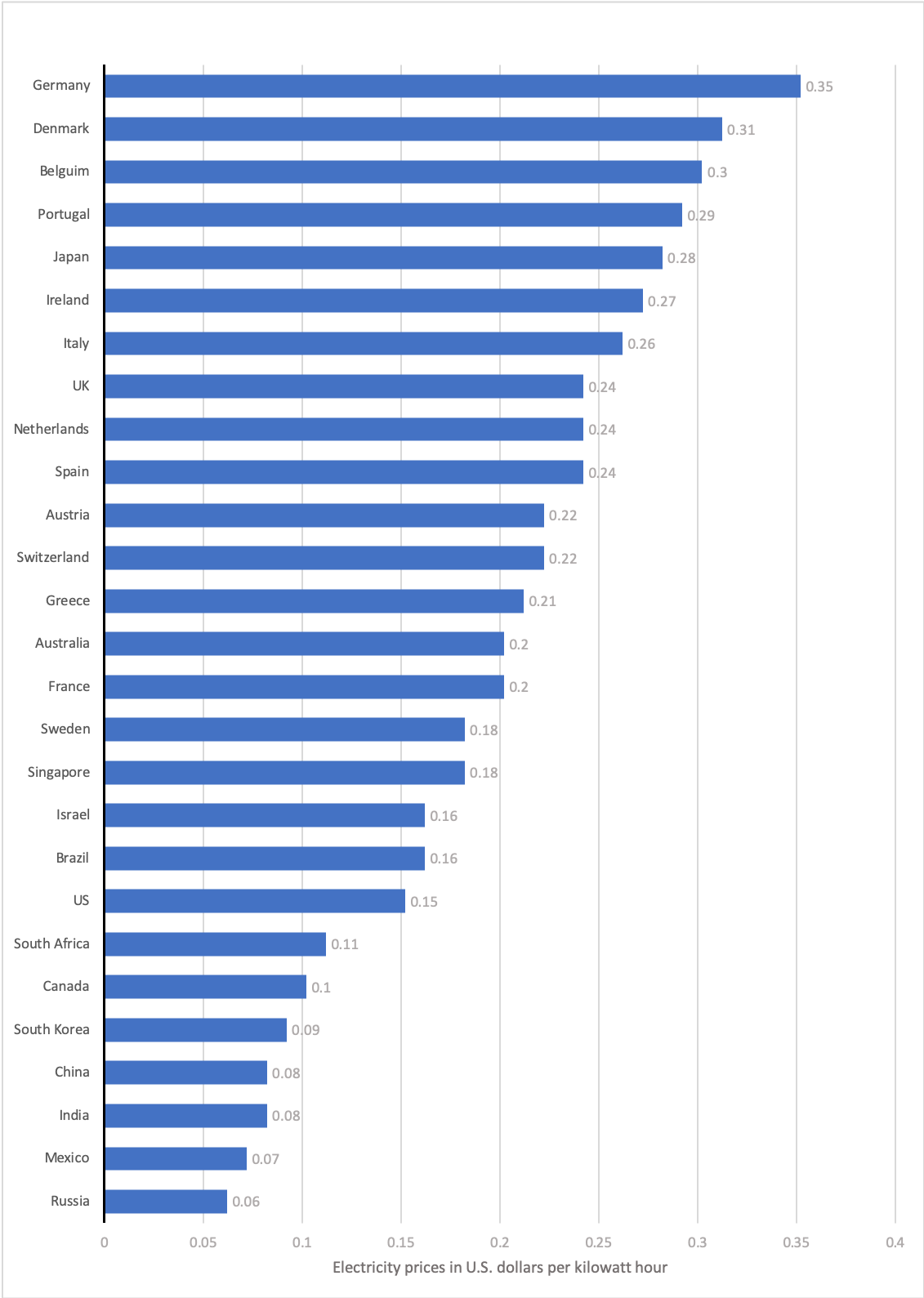 The Current Average Cost of Electricity Per Country