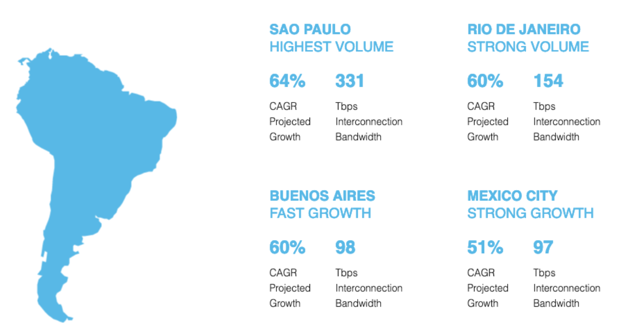 latin america data centets