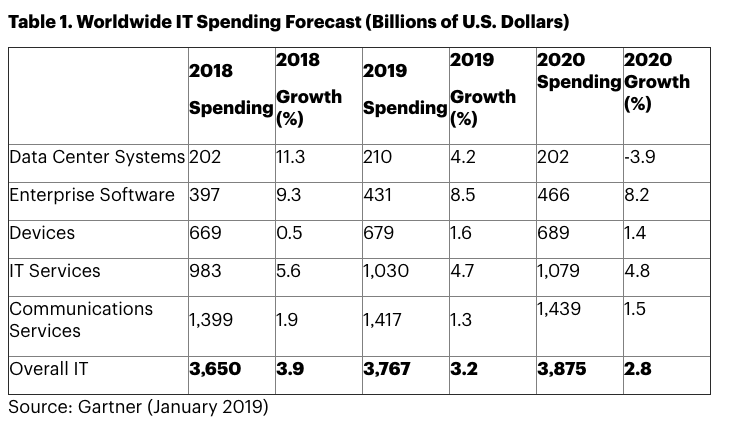 global it spending
