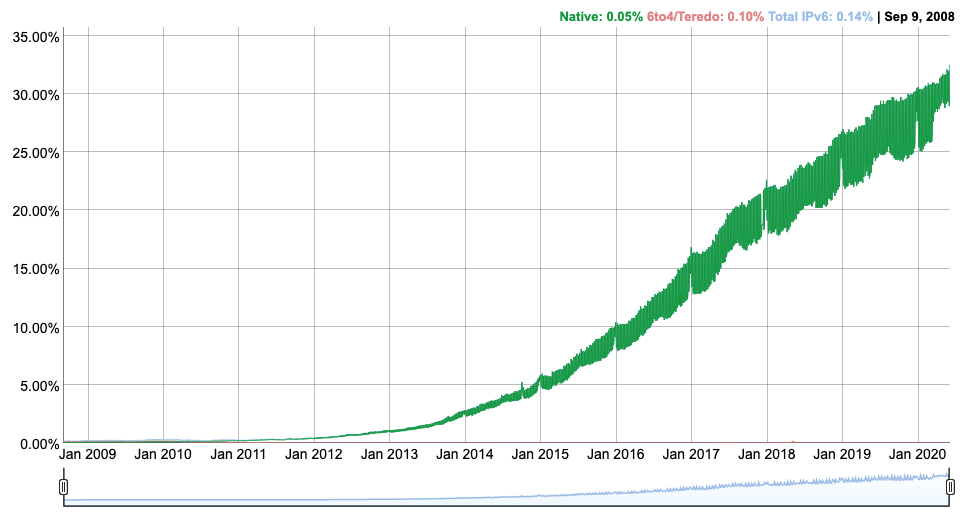 switch to ipv6