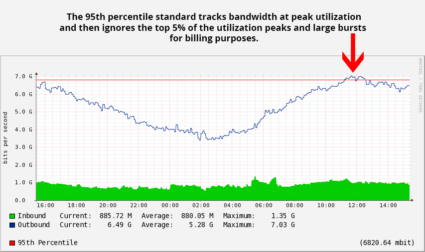 95th percentile bandwidth billing