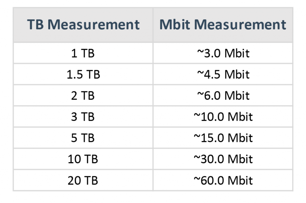 95th percentile billing