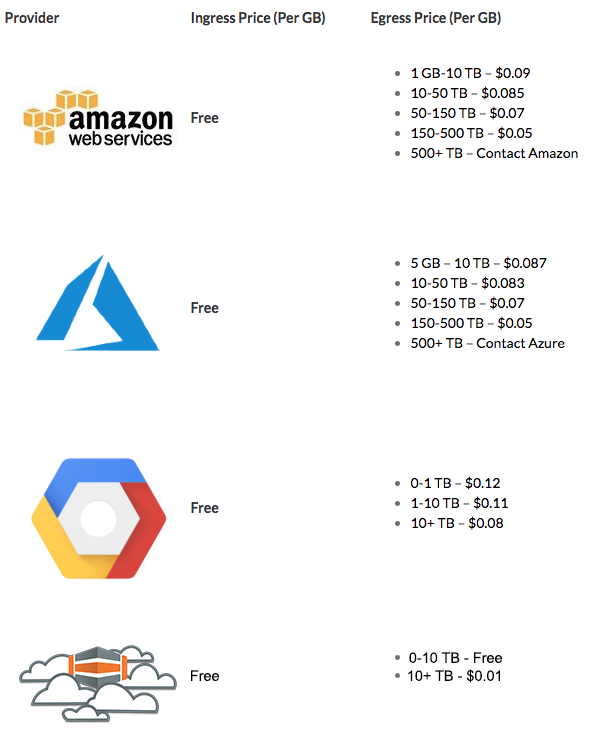 comparing-data-egress-fees-among-cloud-providers