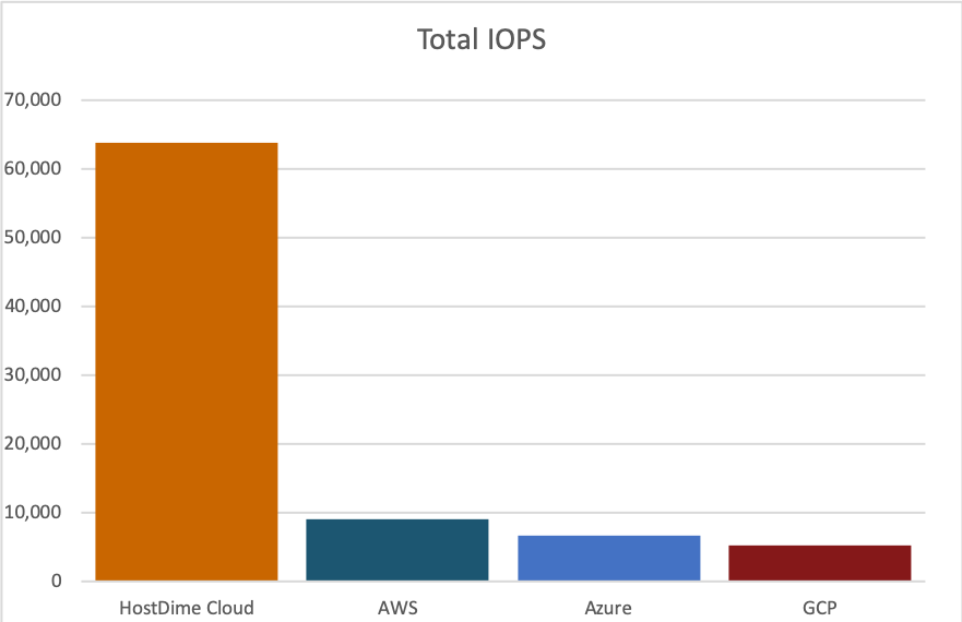 fastest cloud server test