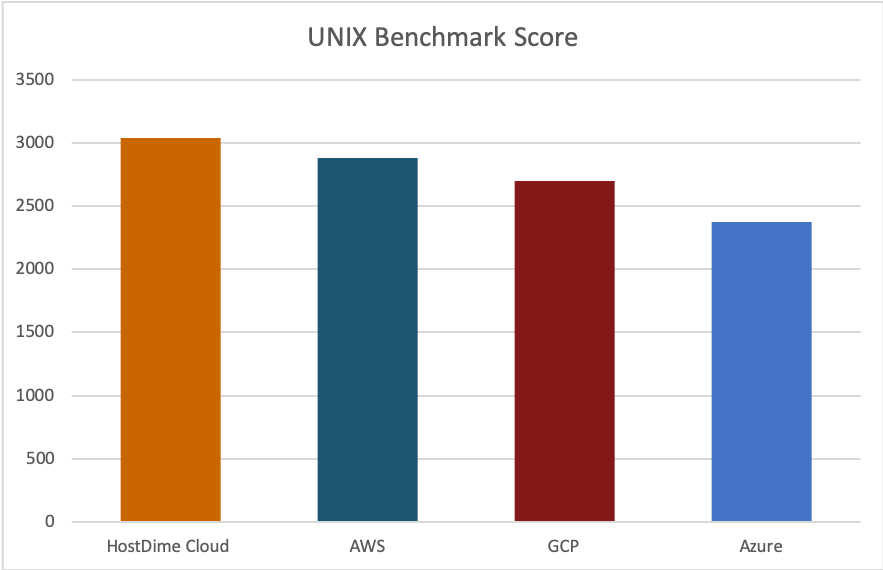 fastest cloud server