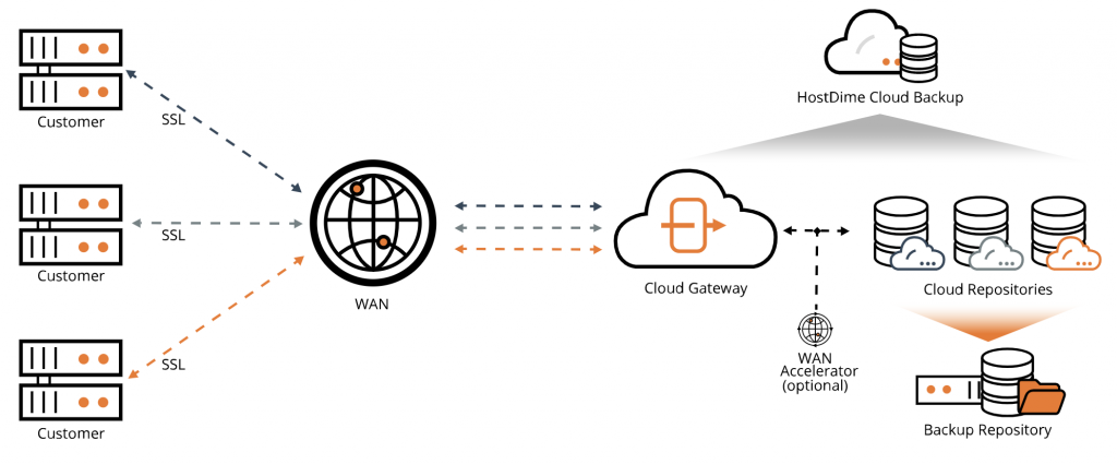 veeam cloud backup