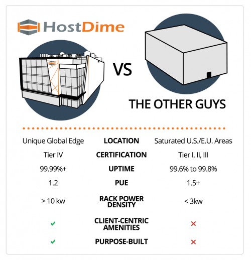 purpose built data center