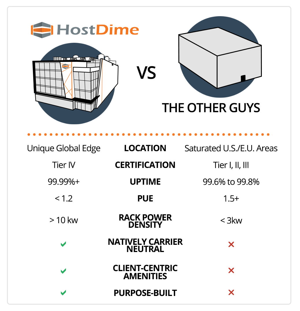 purpose built data centers