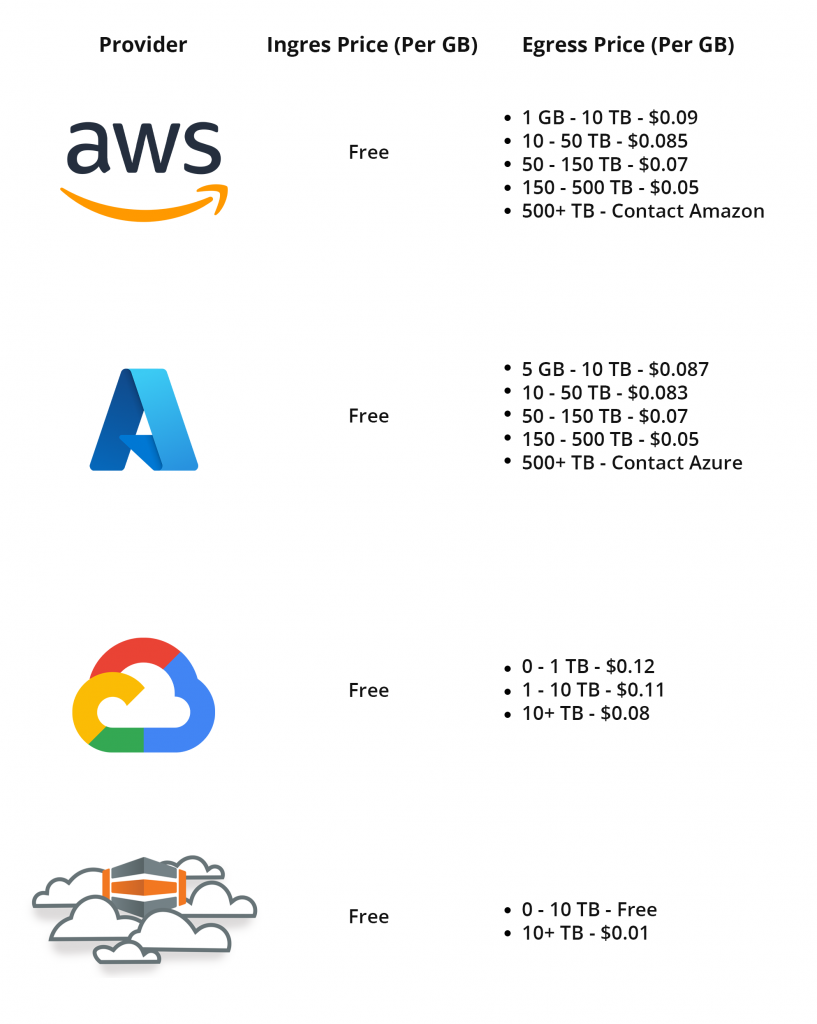 data egress fees