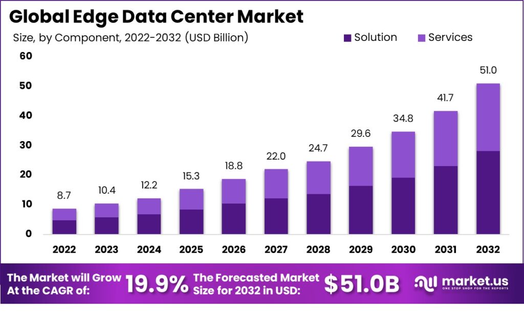 hyper edge data center market