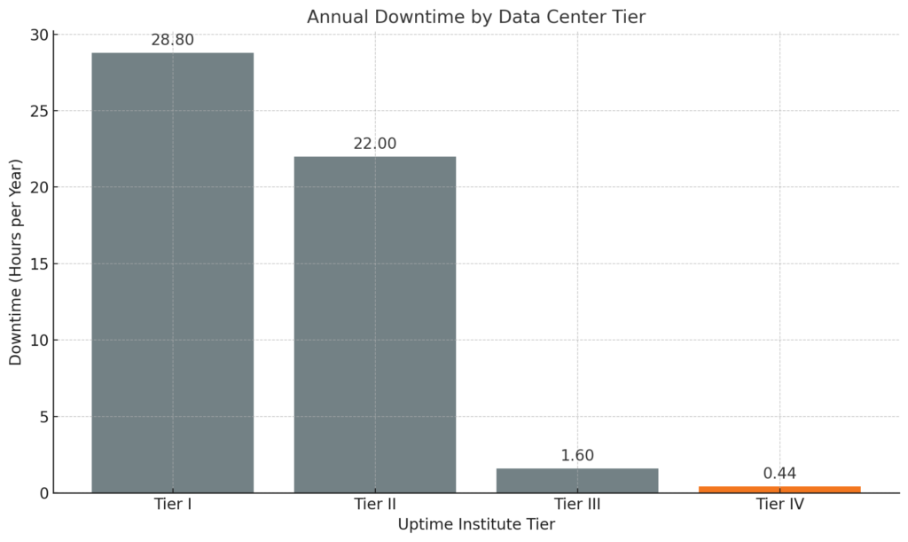 tier iv data center uptime