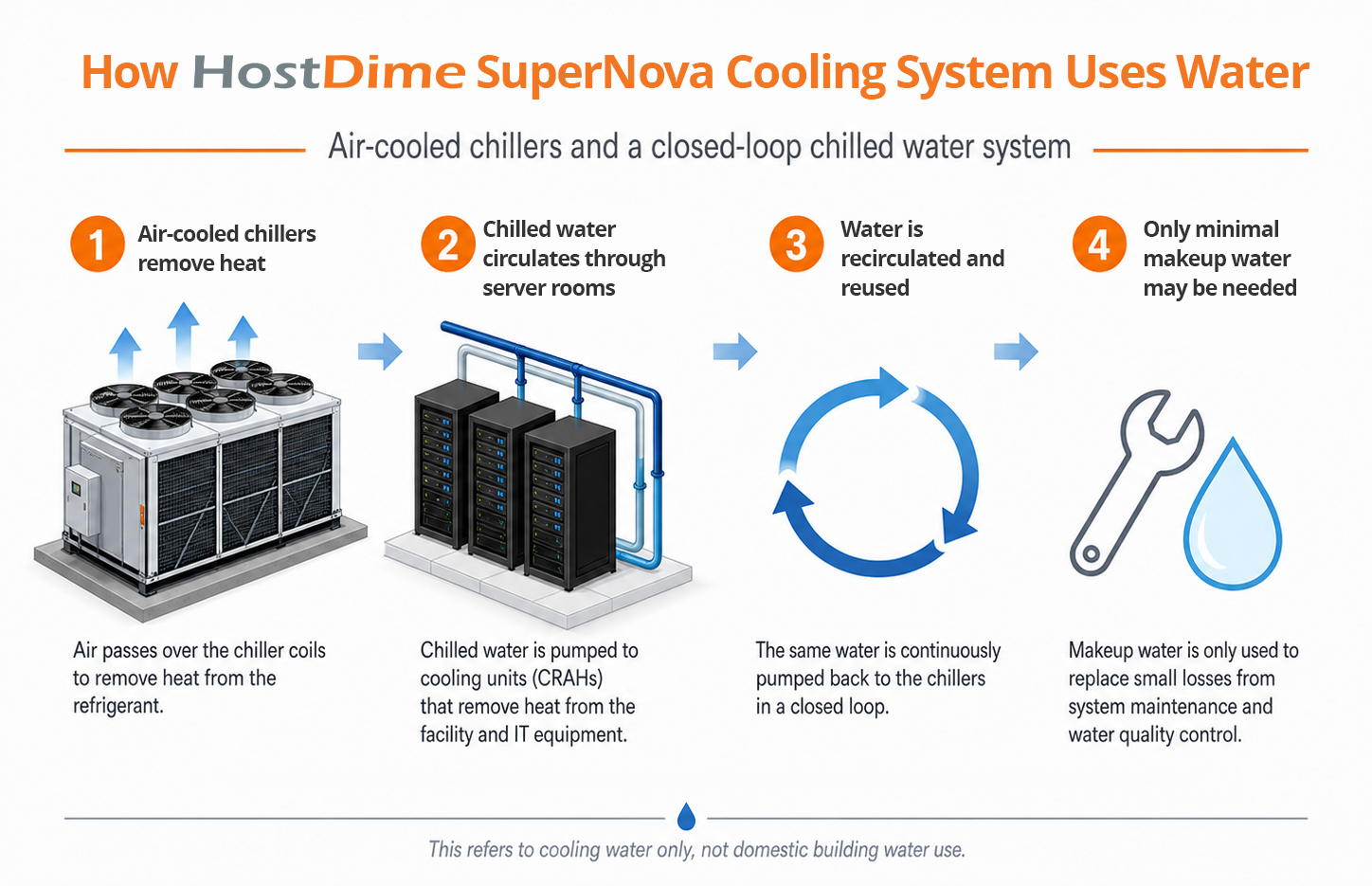 Comparison of evaporative cooled data centers vs air-cooled closed-loop systems showing differences in water consumption
