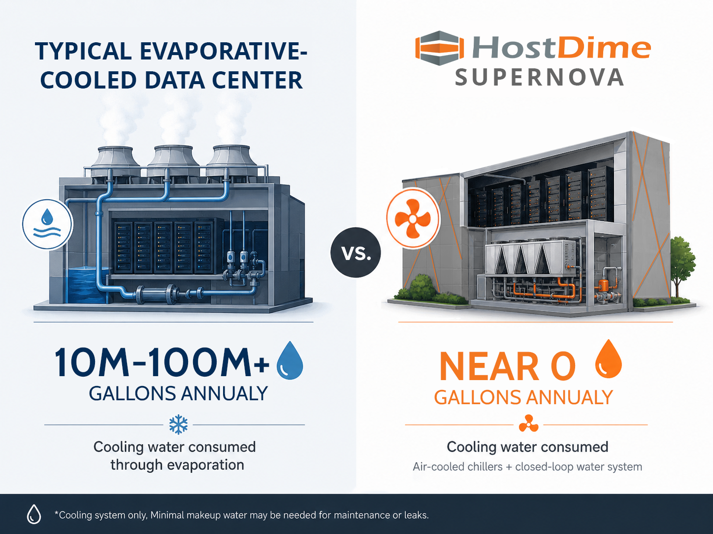 Comparison of evaporative cooled data centers vs air-cooled closed-loop systems showing differences in water consumption