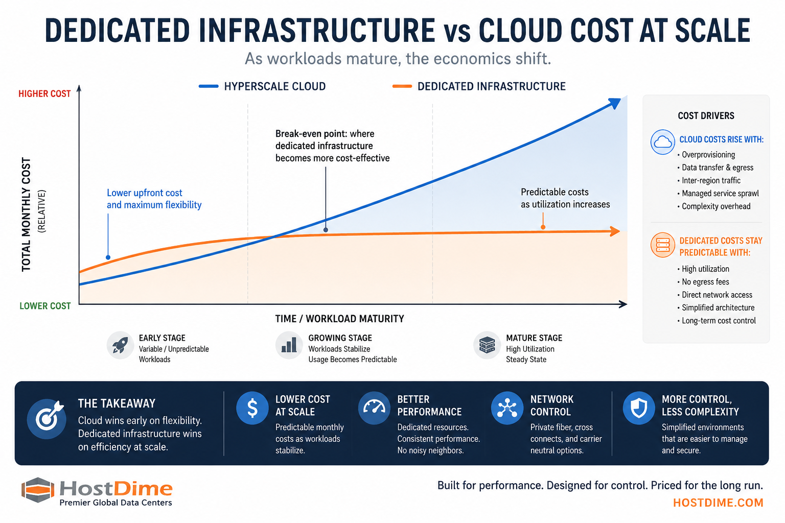 dedicated infrastructure vs cloud