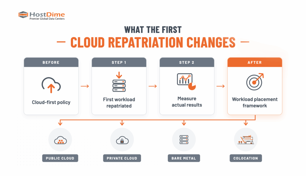 cloud repatriation lessons