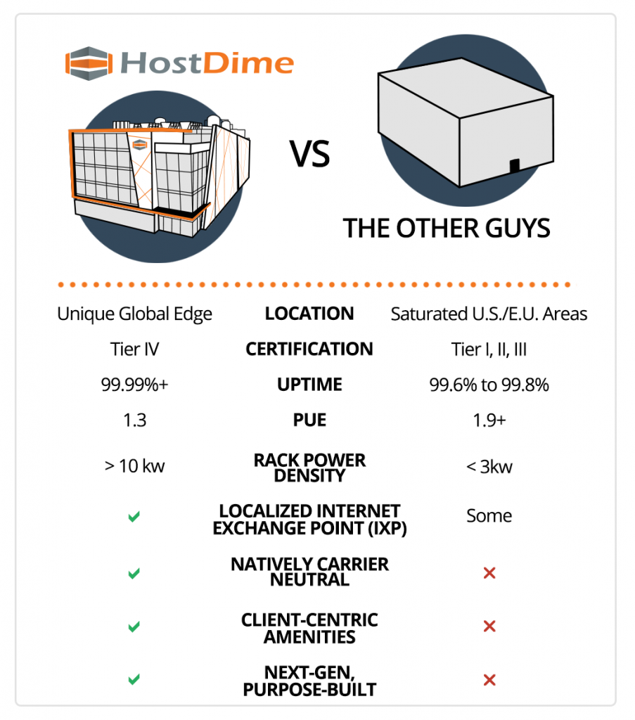 HostDime's Tier 4 Data Centers