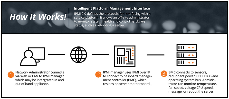 How IPMI works