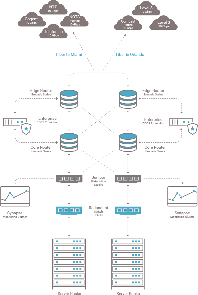 Data Center USA