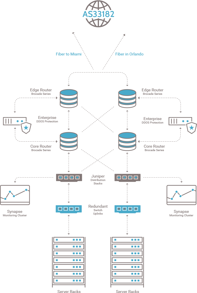 Orlando colocation topology