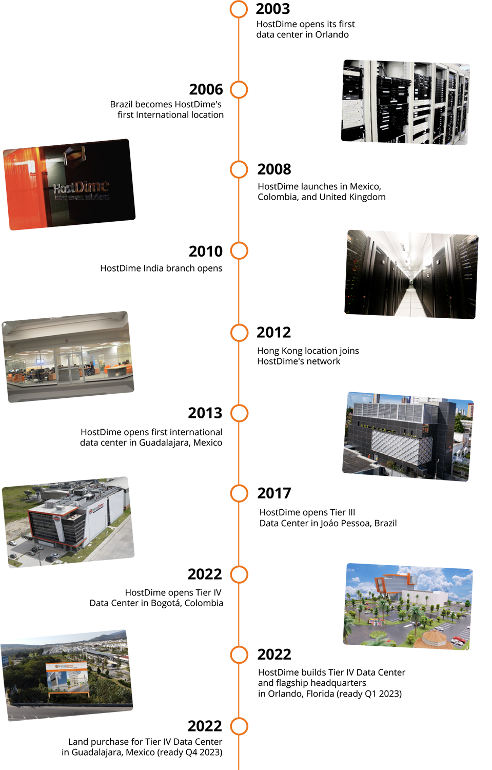 2003 to present company timeline