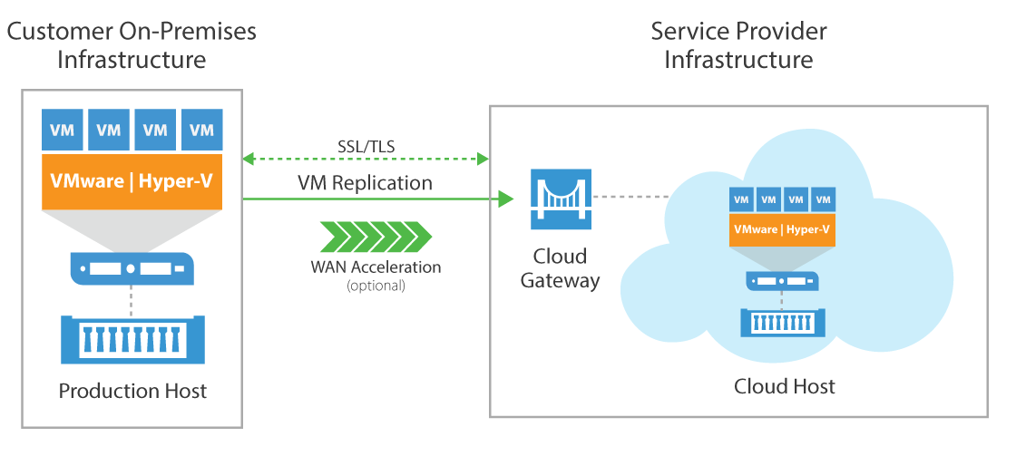 HostDime Disaster as a Service diagram